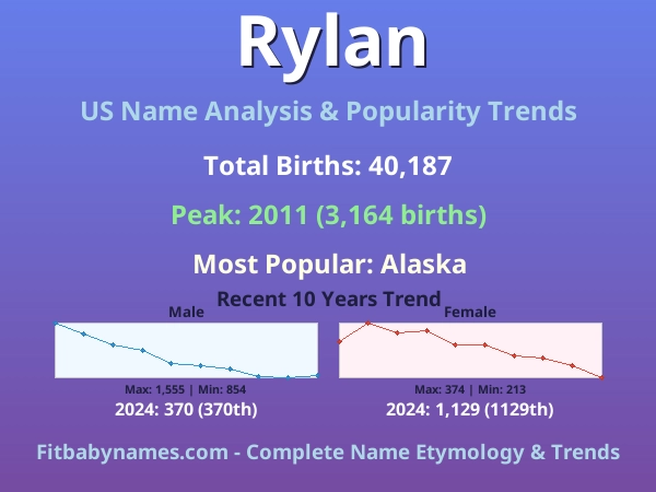 Infographic: Rylan name meaning, origin, and popularity trends in the United States (US baby name analysis chart)