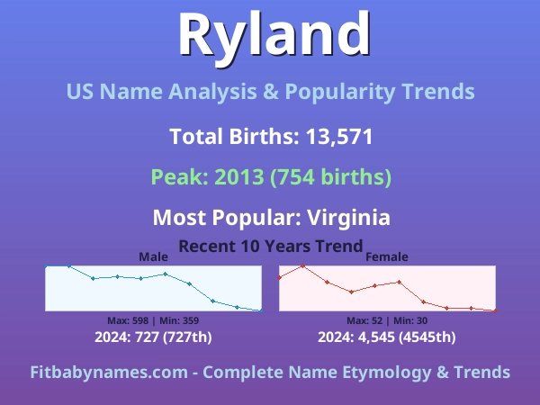 Infographic: Ryland name meaning, origin, and popularity trends in the United States (US baby name analysis chart)