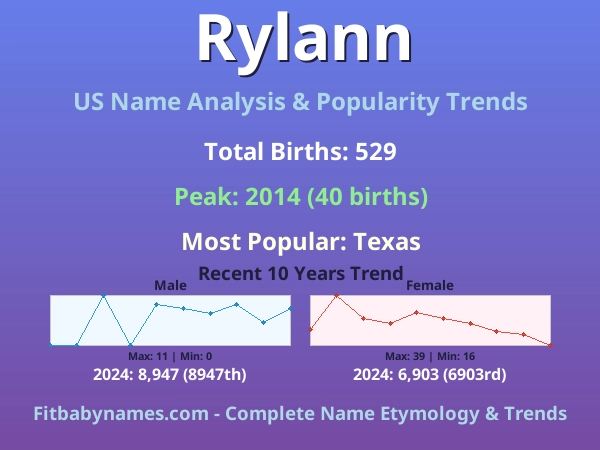 Infographic: Rylann name meaning, origin, and popularity trends in the United States (US baby name analysis chart)