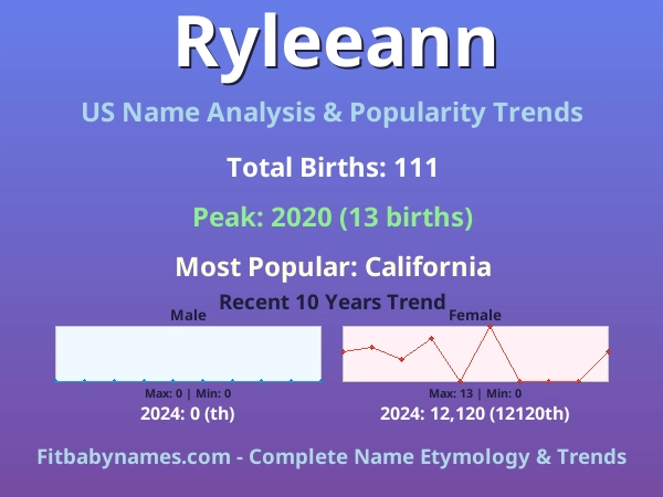 Infographic: Ryleeann name meaning, origin, and popularity trends in the United States (US baby name analysis chart)