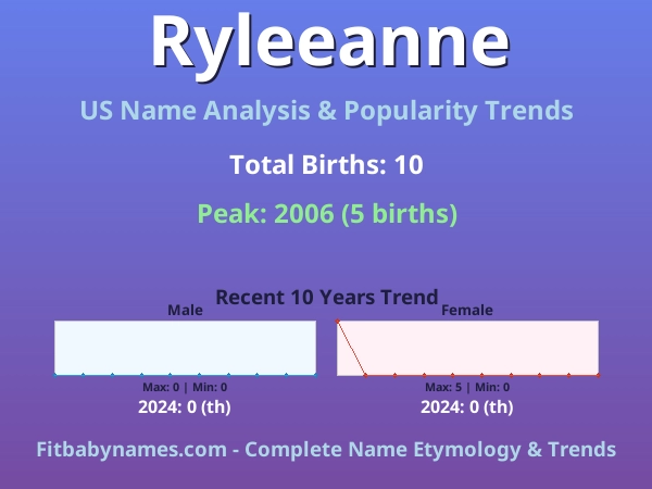 Infographic: Ryleeanne name meaning, origin, and popularity trends in the United States (US baby name analysis chart)