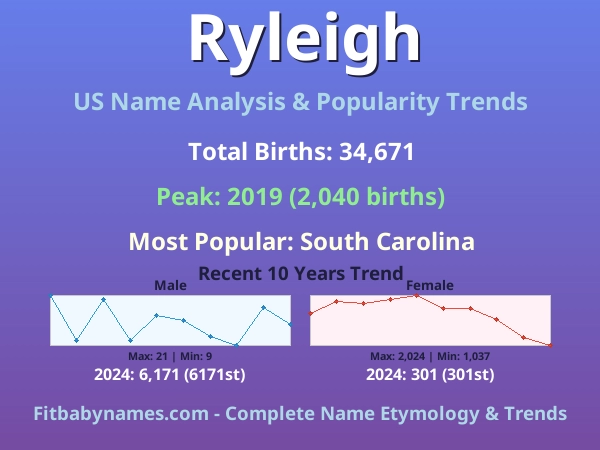 Infographic: Ryleigh name meaning, origin, and popularity trends in the United States (US baby name analysis chart)