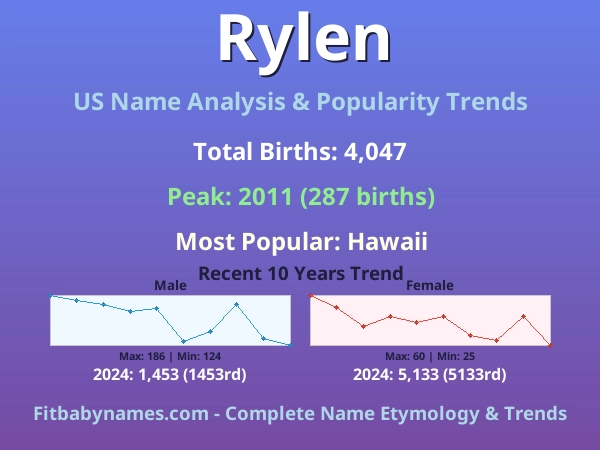 Infographic: Rylen name meaning, origin, and popularity trends in the United States (US baby name analysis chart)