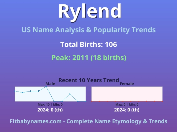 Infographic: Rylend name meaning, origin, and popularity trends in the United States (US baby name analysis chart)