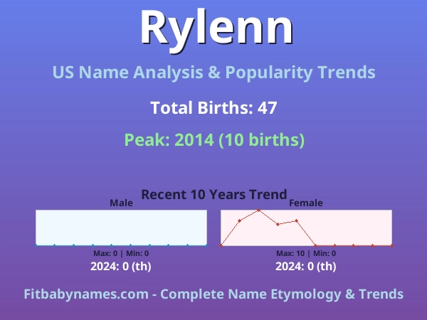 Infographic: Rylenn name meaning, origin, and popularity trends in the United States (US baby name analysis chart)
