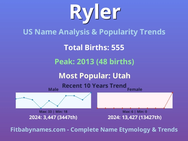 Infographic: Ryler name meaning, origin, and popularity trends in the United States (US baby name analysis chart)