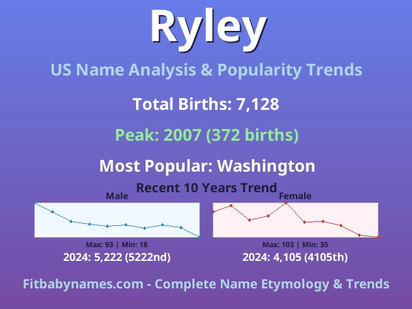 Infographic: Ryley name meaning, origin, and popularity trends in the United States (US baby name analysis chart)