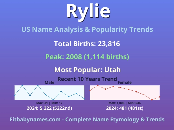 Infographic: Rylie name meaning, origin, and popularity trends in the United States (US baby name analysis chart)