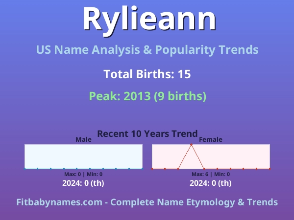 Infographic: Rylieann name meaning, origin, and popularity trends in the United States (US baby name analysis chart)