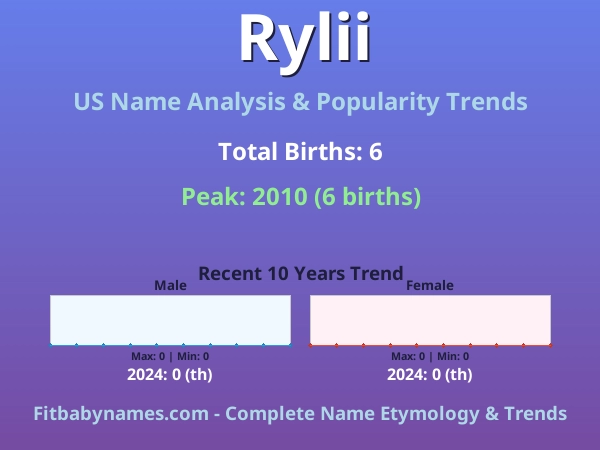 Infographic: Rylii name meaning, origin, and popularity trends in the United States (US baby name analysis chart)