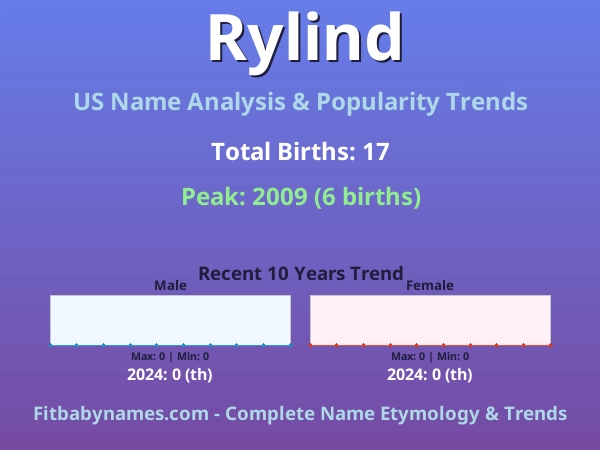 Infographic: Rylind name meaning, origin, and popularity trends in the United States (US baby name analysis chart)