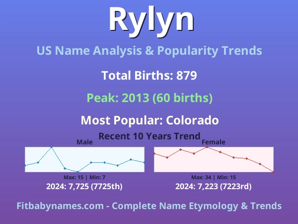 Infographic: Rylyn name meaning, origin, and popularity trends in the United States (US baby name analysis chart)