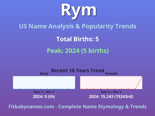 Infographic: Rym name meaning, origin, and popularity trends in the United States (US baby name analysis chart)
