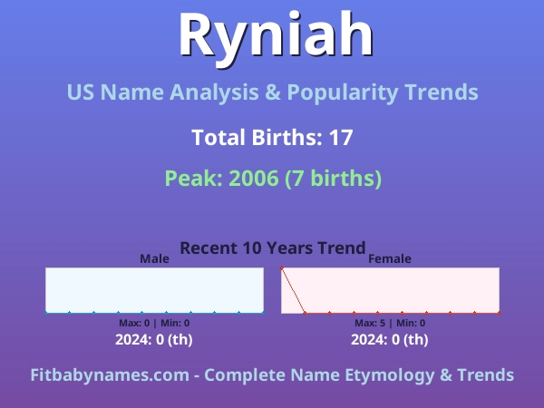 Infographic: Ryniah name meaning, origin, and popularity trends in the United States (US baby name analysis chart)
