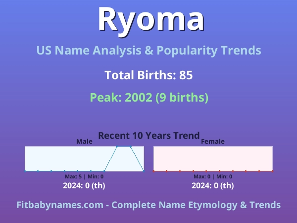 Infographic: Ryoma name meaning, origin, and popularity trends in the United States (US baby name analysis chart)