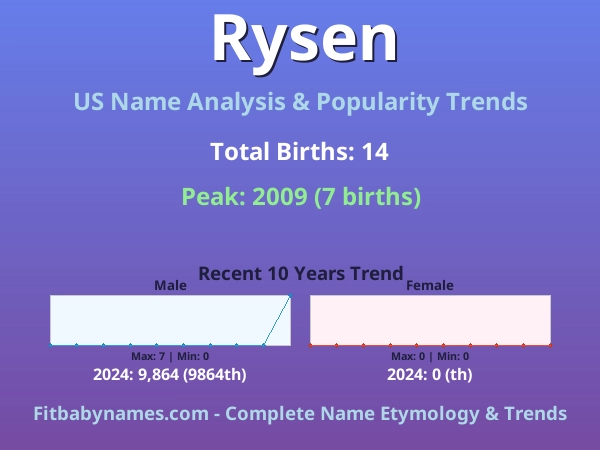 Infographic: Rysen name meaning, origin, and popularity trends in the United States (US baby name analysis chart)