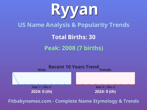 Infographic: Ryyan name meaning, origin, and popularity trends in the United States (US baby name analysis chart)
