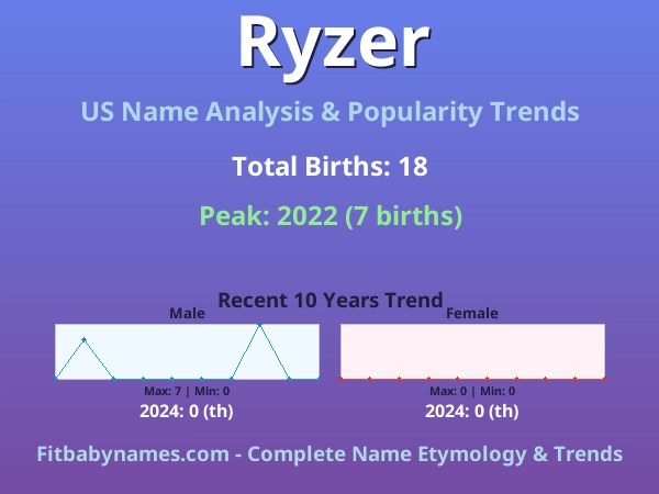 Infographic: Ryzer name meaning, origin, and popularity trends in the United States (US baby name analysis chart)