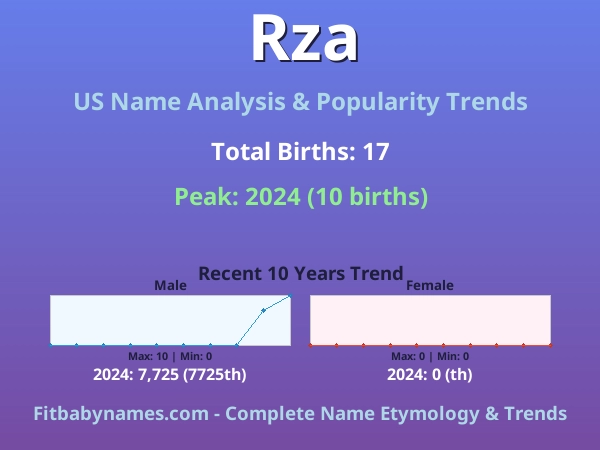 Infographic: Rza name meaning, origin, and popularity trends in the United States (US baby name analysis chart)