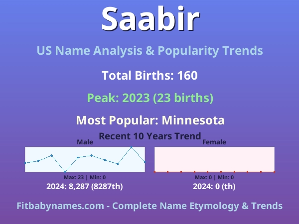 Infographic: Saabir name meaning, origin, and popularity trends in the United States (US baby name analysis chart)