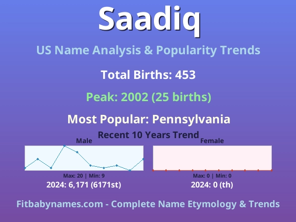Infographic: Saadiq name meaning, origin, and popularity trends in the United States (US baby name analysis chart)