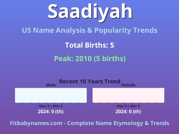 Infographic: Saadiyah name meaning, origin, and popularity trends in the United States (US baby name analysis chart)