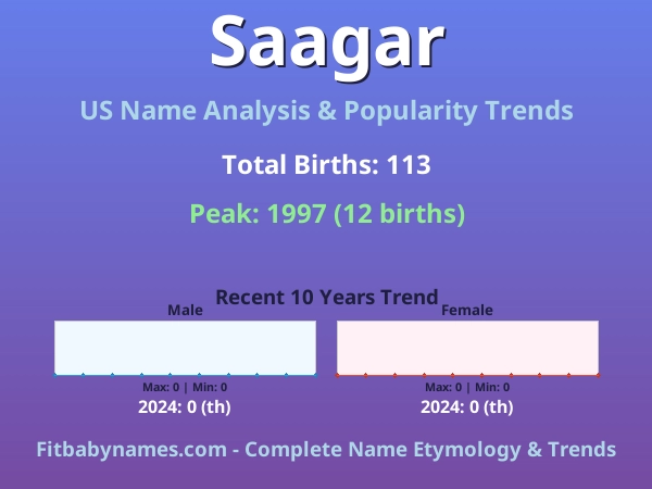 Infographic: Saagar name meaning, origin, and popularity trends in the United States (US baby name analysis chart)