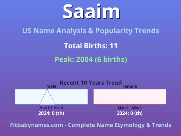 Infographic: Saaim name meaning, origin, and popularity trends in the United States (US baby name analysis chart)