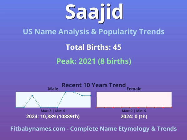 Infographic: Saajid name meaning, origin, and popularity trends in the United States (US baby name analysis chart)