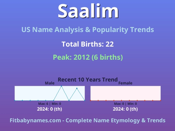Infographic: Saalim name meaning, origin, and popularity trends in the United States (US baby name analysis chart)