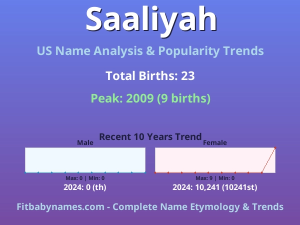 Infographic: Saaliyah name meaning, origin, and popularity trends in the United States (US baby name analysis chart)