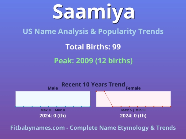 Infographic: Saamiya name meaning, origin, and popularity trends in the United States (US baby name analysis chart)