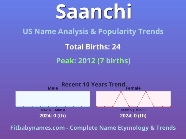 Infographic: Saanchi name meaning, origin, and popularity trends in the United States (US baby name analysis chart)