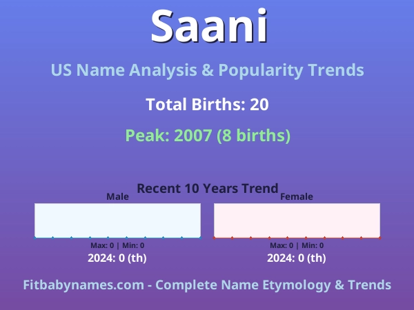 Infographic: Saani name meaning, origin, and popularity trends in the United States (US baby name analysis chart)
