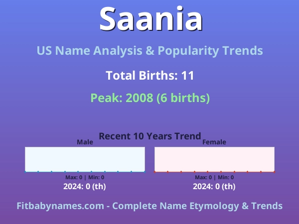 Infographic: Saania name meaning, origin, and popularity trends in the United States (US baby name analysis chart)