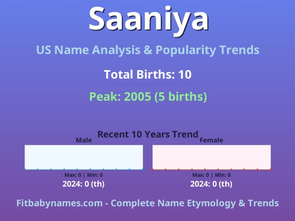 Infographic: Saaniya name meaning, origin, and popularity trends in the United States (US baby name analysis chart)