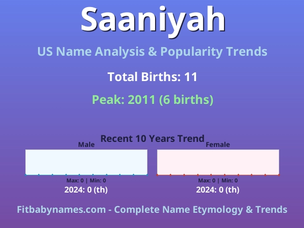 Infographic: Saaniyah name meaning, origin, and popularity trends in the United States (US baby name analysis chart)