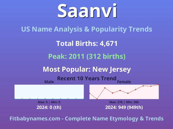 Infographic: Saanvi name meaning, origin, and popularity trends in the United States (US baby name analysis chart)