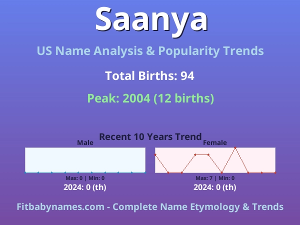 Infographic: Saanya name meaning, origin, and popularity trends in the United States (US baby name analysis chart)