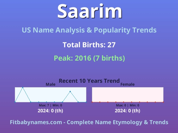 Infographic: Saarim name meaning, origin, and popularity trends in the United States (US baby name analysis chart)