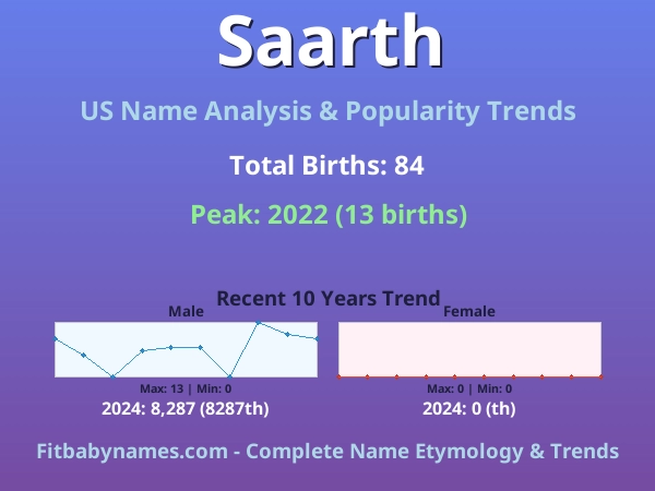 Infographic: Saarth name meaning, origin, and popularity trends in the United States (US baby name analysis chart)