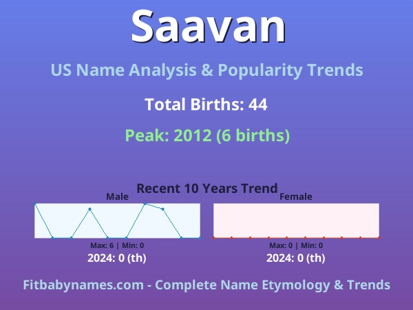Infographic: Saavan name meaning, origin, and popularity trends in the United States (US baby name analysis chart)