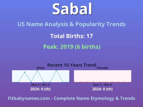 Infographic: Sabal name meaning, origin, and popularity trends in the United States (US baby name analysis chart)