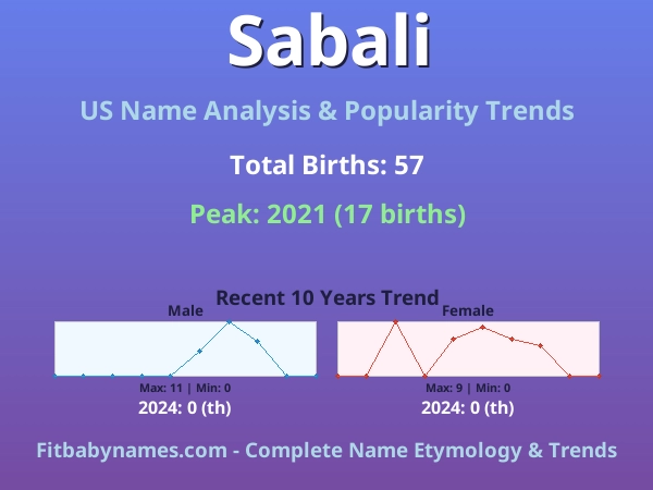 Infographic: Sabali name meaning, origin, and popularity trends in the United States (US baby name analysis chart)