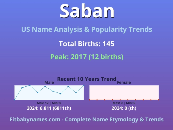 Infographic: Saban name meaning, origin, and popularity trends in the United States (US baby name analysis chart)