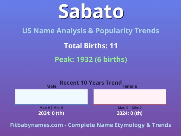 Infographic: Sabato name meaning, origin, and popularity trends in the United States (US baby name analysis chart)
