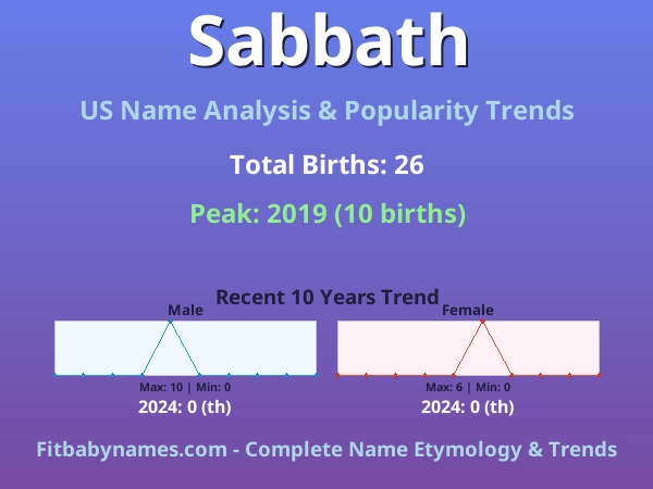 Infographic: Sabbath name meaning, origin, and popularity trends in the United States (US baby name analysis chart)