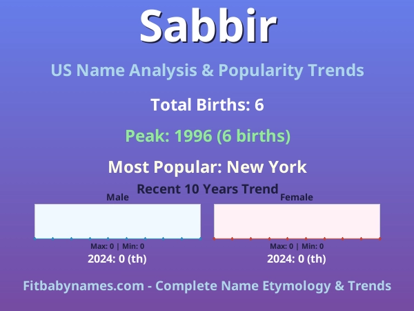 Infographic: Sabbir name meaning, origin, and popularity trends in the United States (US baby name analysis chart)