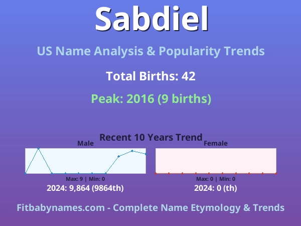 Infographic: Sabdiel name meaning, origin, and popularity trends in the United States (US baby name analysis chart)