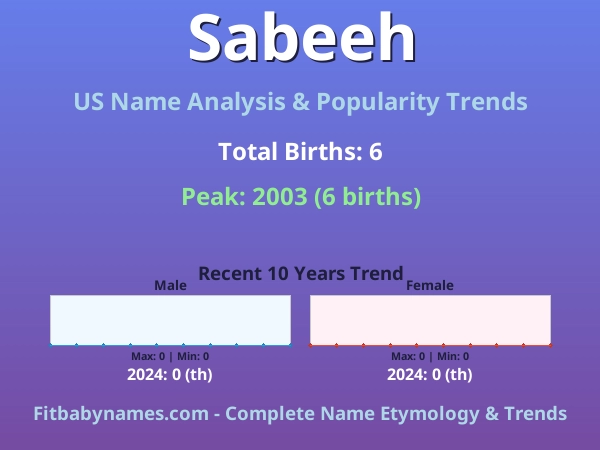 Infographic: Sabeeh name meaning, origin, and popularity trends in the United States (US baby name analysis chart)